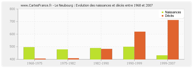 Le Neubourg : Evolution des naissances et décès entre 1968 et 2007